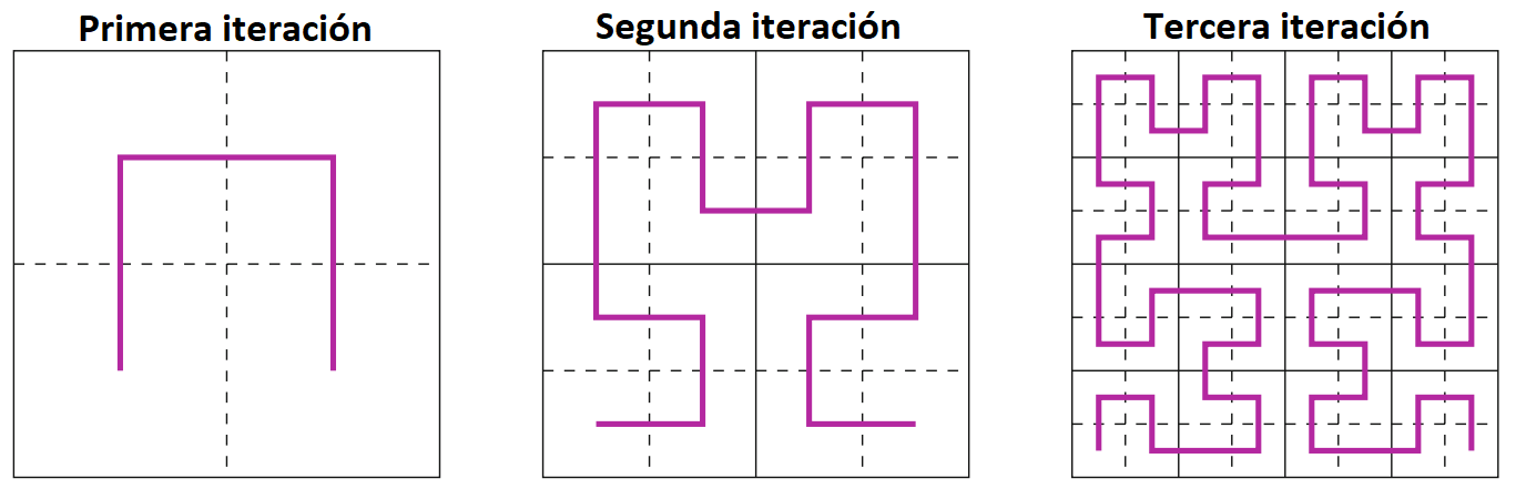Primeros pasos de la curva